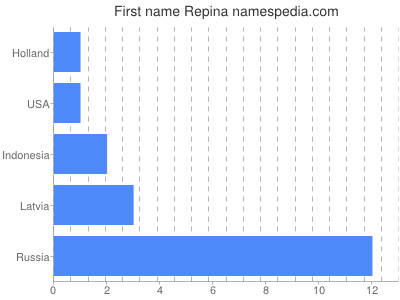 Given name Repina
