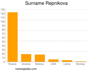 Familiennamen Repnikova