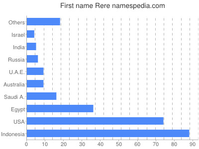 Given name Rere
