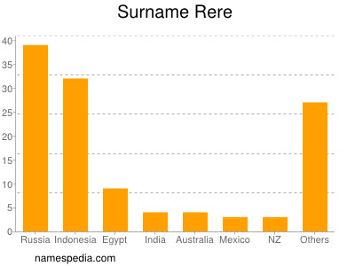 Surname Rere