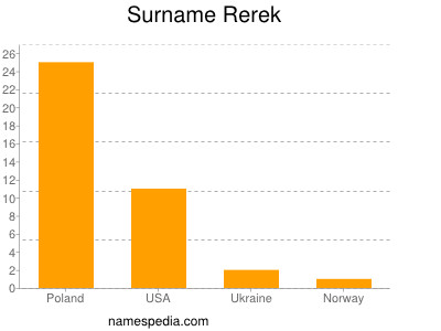 Surname Rerek