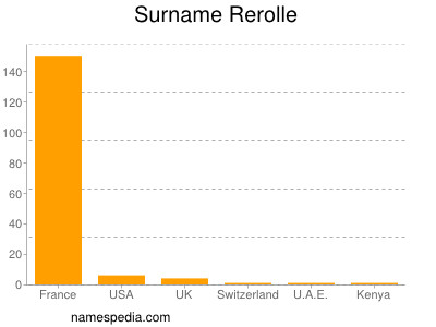 Surname Rerolle