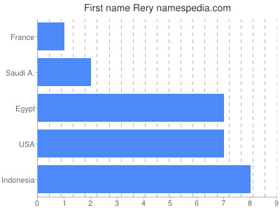 Given name Rery