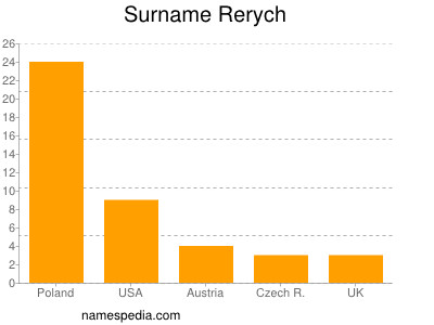 Surname Rerych