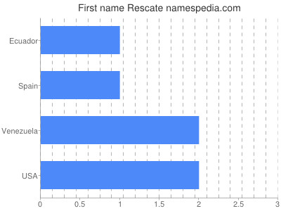Given name Rescate