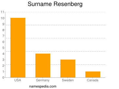 Surname Resenberg