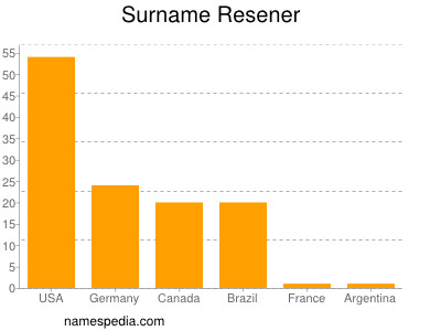 Surname Resener