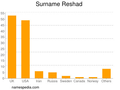Surname Reshad