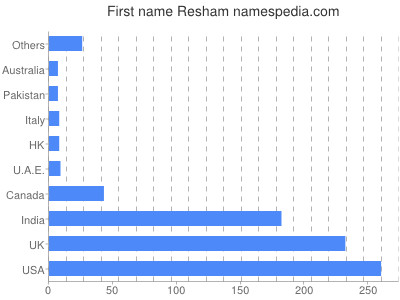 Given name Resham