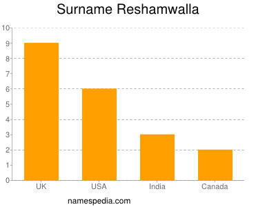 nom Reshamwalla