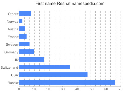 Given name Reshat