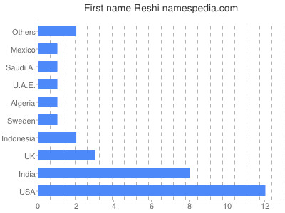 Given name Reshi