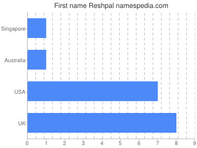 Given name Reshpal