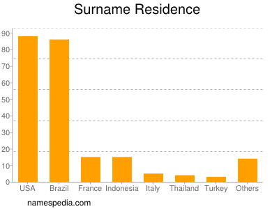 Surname Residence