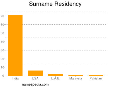 Surname Residency