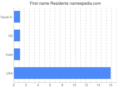 Given name Residents