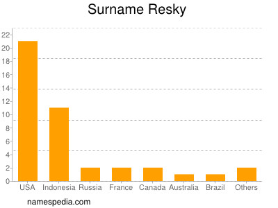 nom Resky