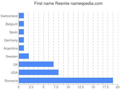 Given name Resmie