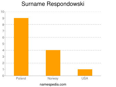 Surname Respondowski