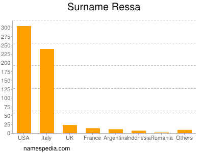 Surname Ressa