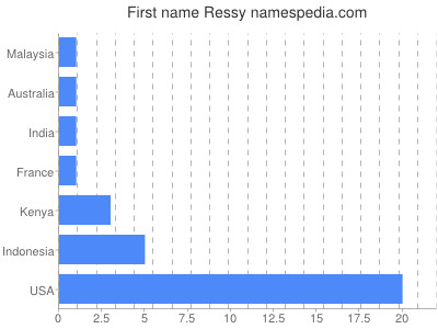 Given name Ressy