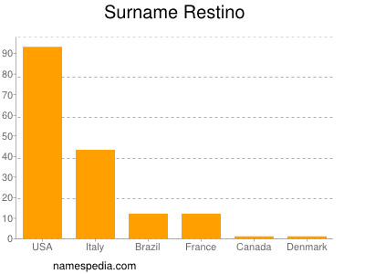 Surname Restino