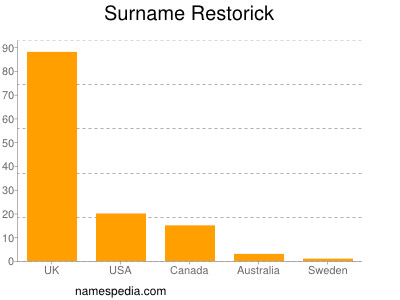 Surname Restorick
