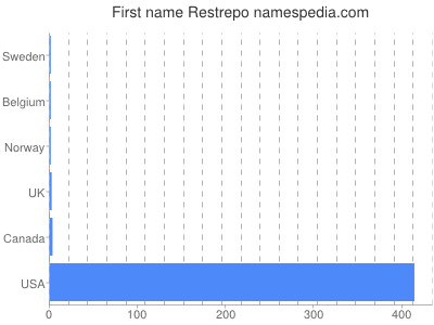 Given name Restrepo