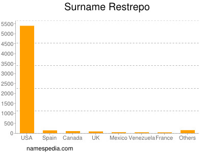 Surname Restrepo