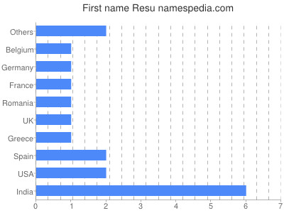 prenom Resu