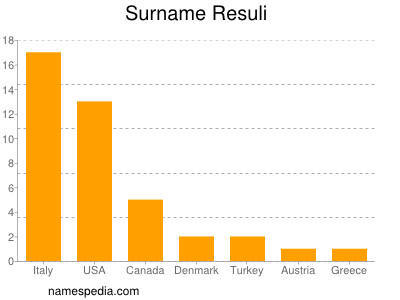 Surname Resuli