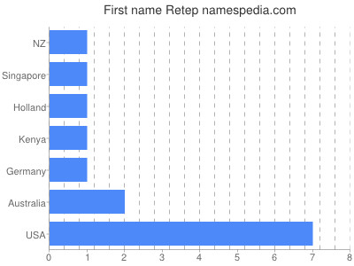 Given name Retep