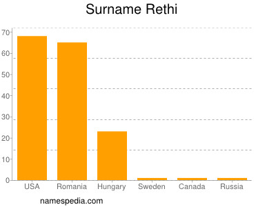 Surname Rethi