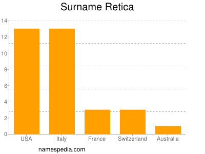 Familiennamen Retica