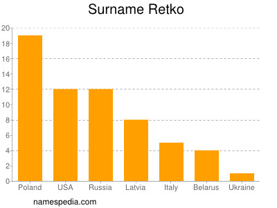 Surname Retko
