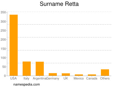 Surname Retta