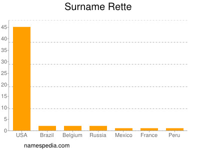 Surname Rette