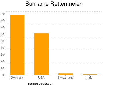 Surname Rettenmeier