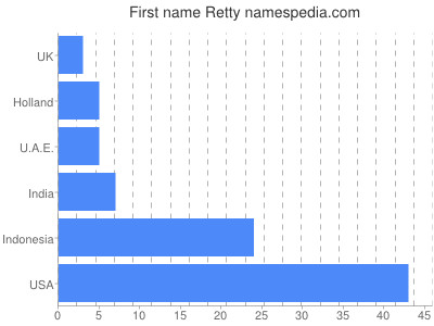 Given name Retty
