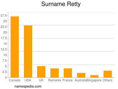 Surname Retty