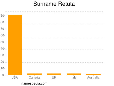 Surname Retuta