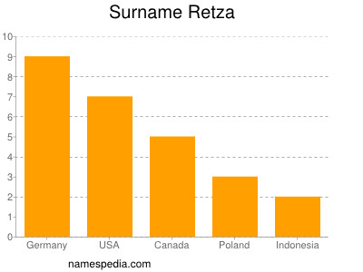 Surname Retza