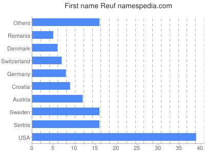 Given name Reuf