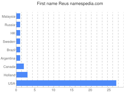 Given name Reus