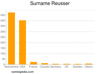 Surname Reusser