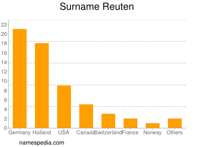 Surname Reuten