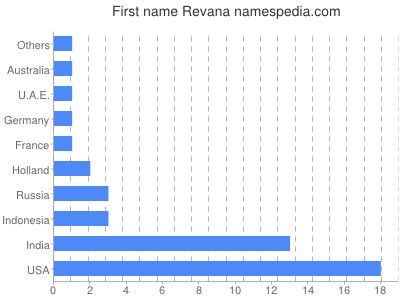 Given name Revana