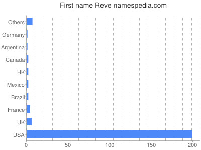 Given name Reve