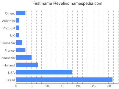 Vornamen Revelino