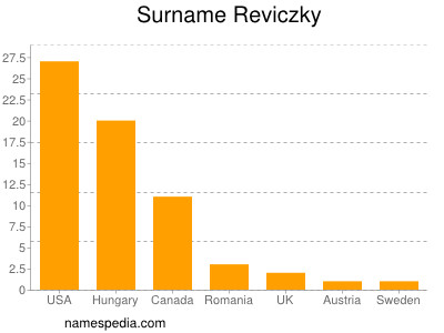 Surname Reviczky